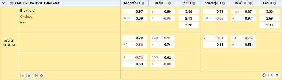Tỷ lệ kèo Brentford vs Chelsea